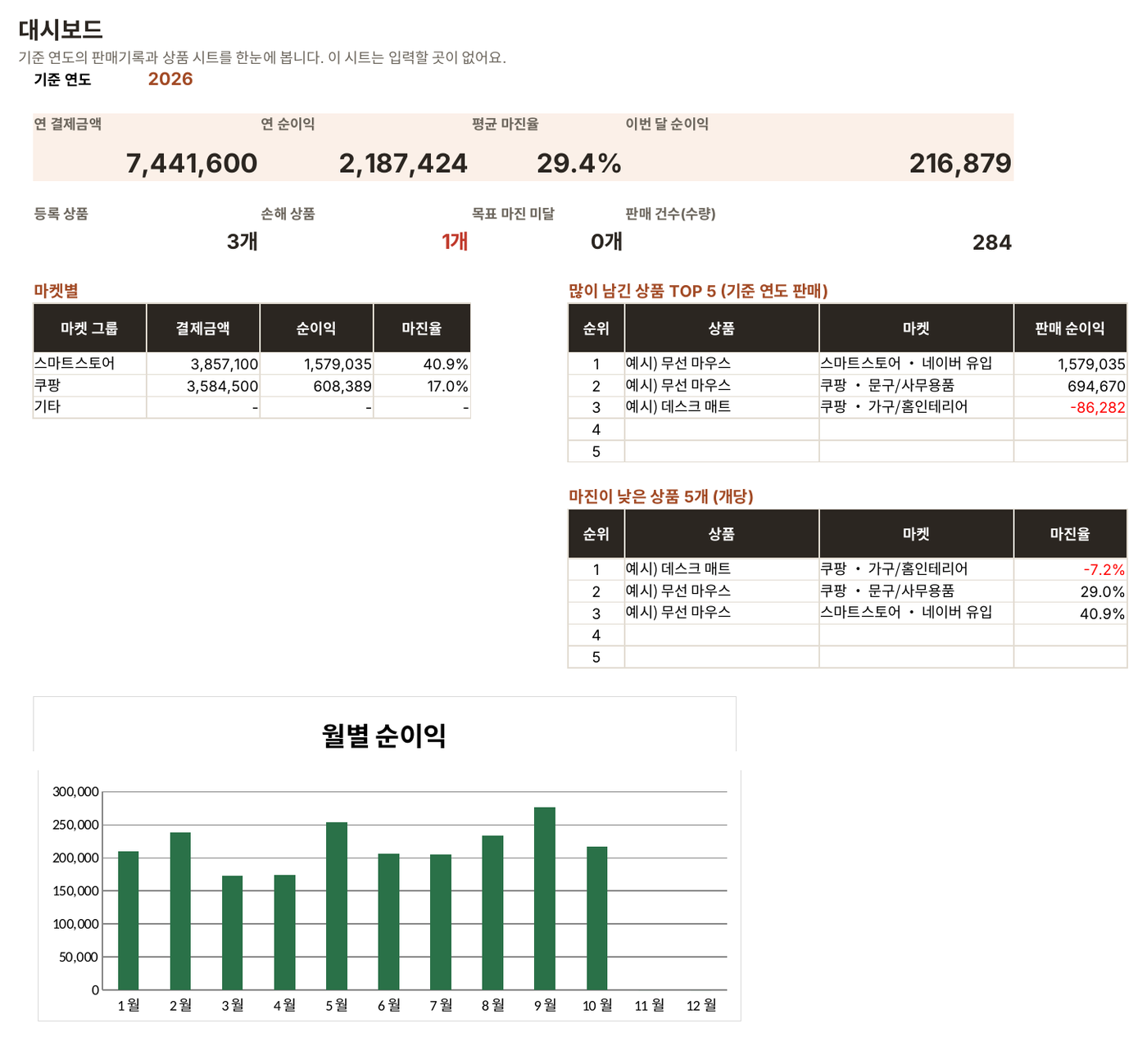 대시보드 화면: 연 결제금액, 연 순이익, 평균 마진율, 마켓별 표, 많이 남긴 상품 TOP 5, 월별 순이익 차트