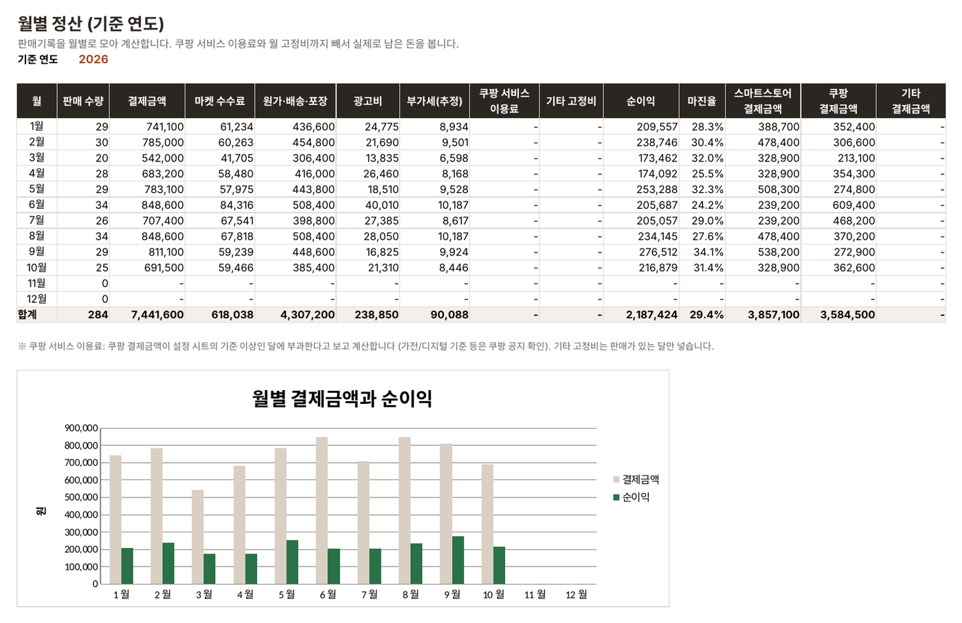 월별 정산 시트 화면: 월별 결제금액, 수수료, 부가세, 쿠팡 이용료, 순이익과 차트